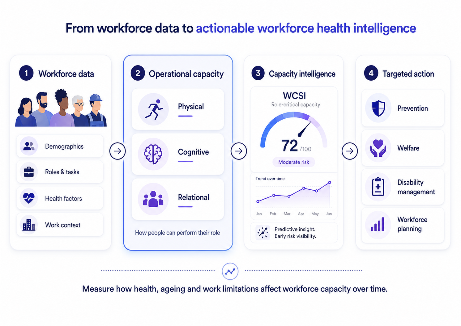 LifeCharger workforce health intelligence model: from workforce data to operational capacity, capacity intelligence and targeted action