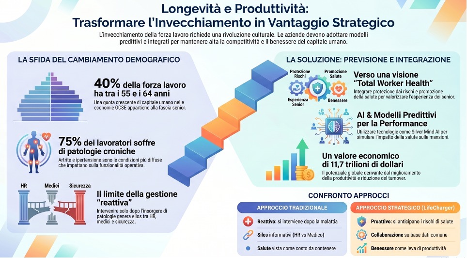 Longevity e produttività: una sfida strategica